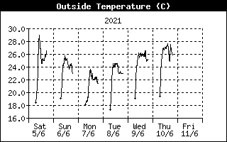 Andamento Temperatura