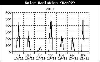 Andamento Radiazione Solare