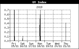 Andamento Raggi Ultravioletti