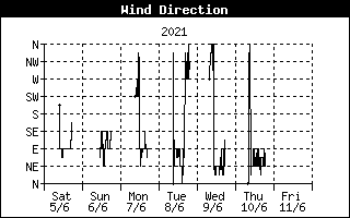 Andamento Direzione del Vento