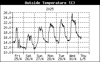 Andamento Temperatura