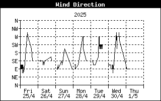 Andamento Direzione del Vento