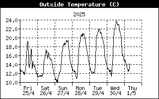 Andamento Temperatura