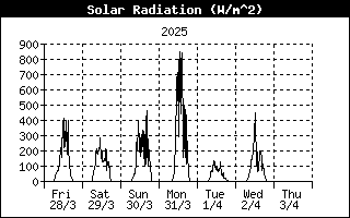 Andamento Radiazione Solare