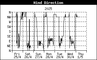 Andamento Direzione del Vento