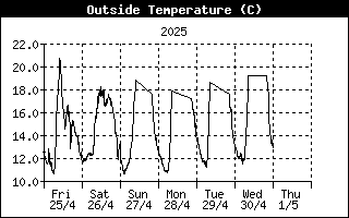 Andamento Temperatura