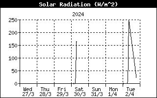 Andamento Radiazione Solare
