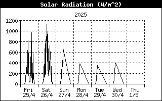 Andamento Radiazione Solare