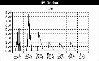 Andamento Raggi Ultravioletti