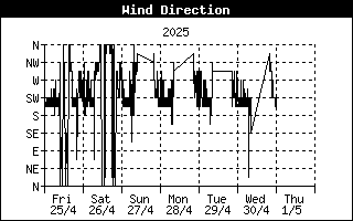 Andamento Direzione del Vento