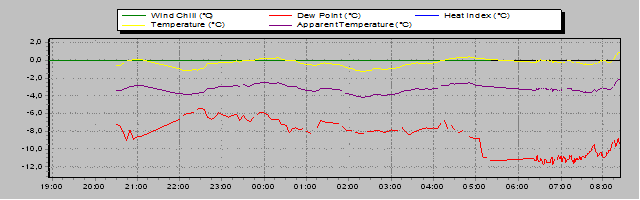 Andamento Temperatura